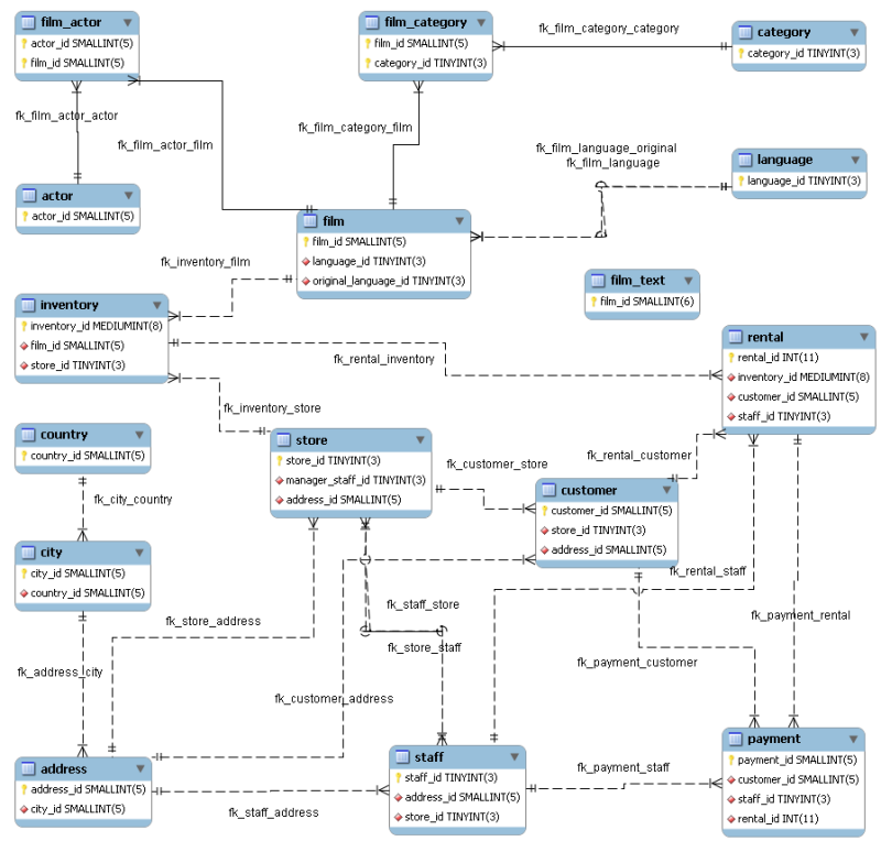 SAKILA Entity Relationship Diagram