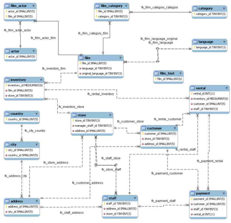 sakila database assignment